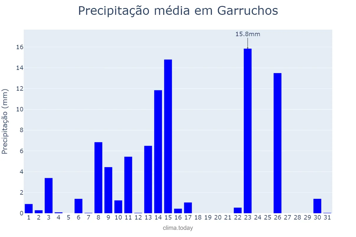 Precipitação em outubro em Garruchos, RS, BR
