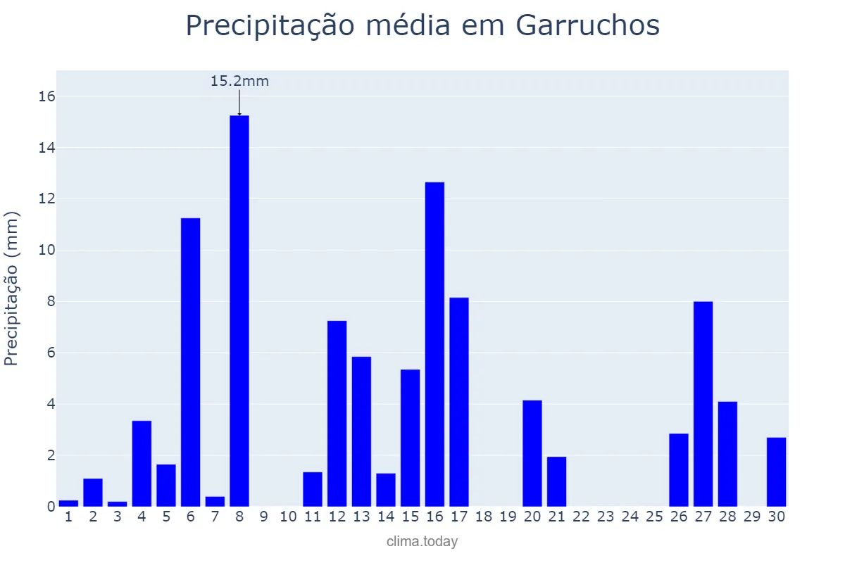 Precipitação em setembro em Garruchos, RS, BR