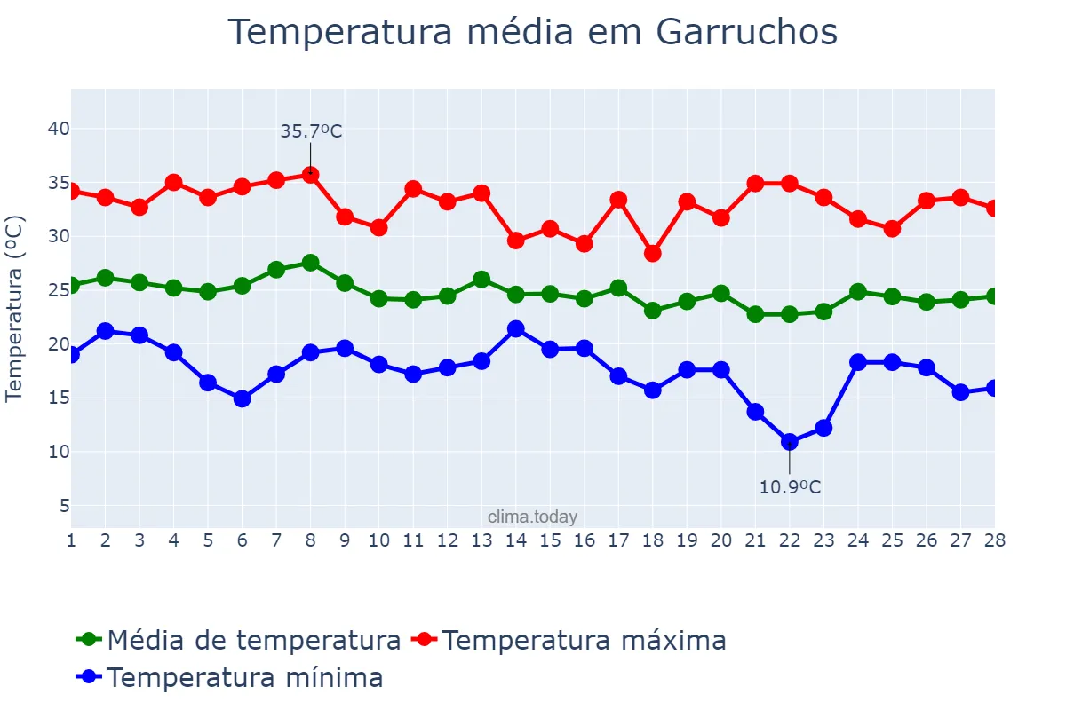 Temperatura em fevereiro em Garruchos, RS, BR
