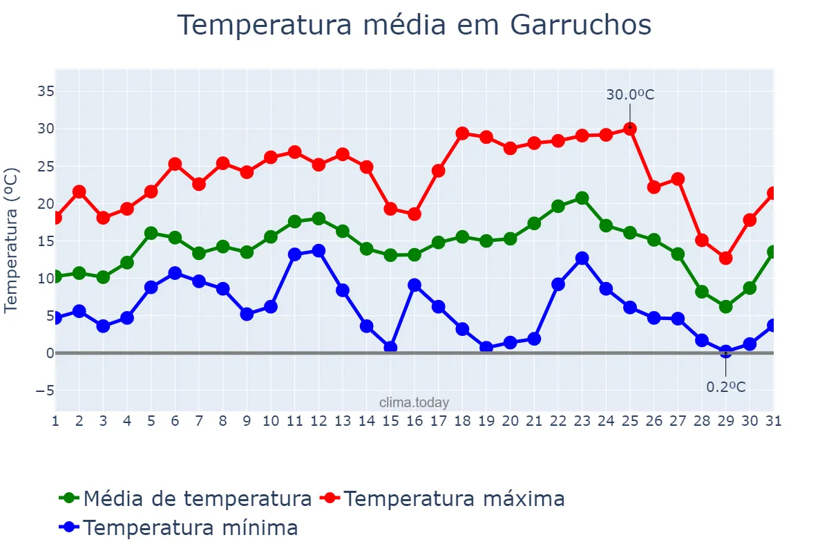 Temperatura em julho em Garruchos, RS, BR