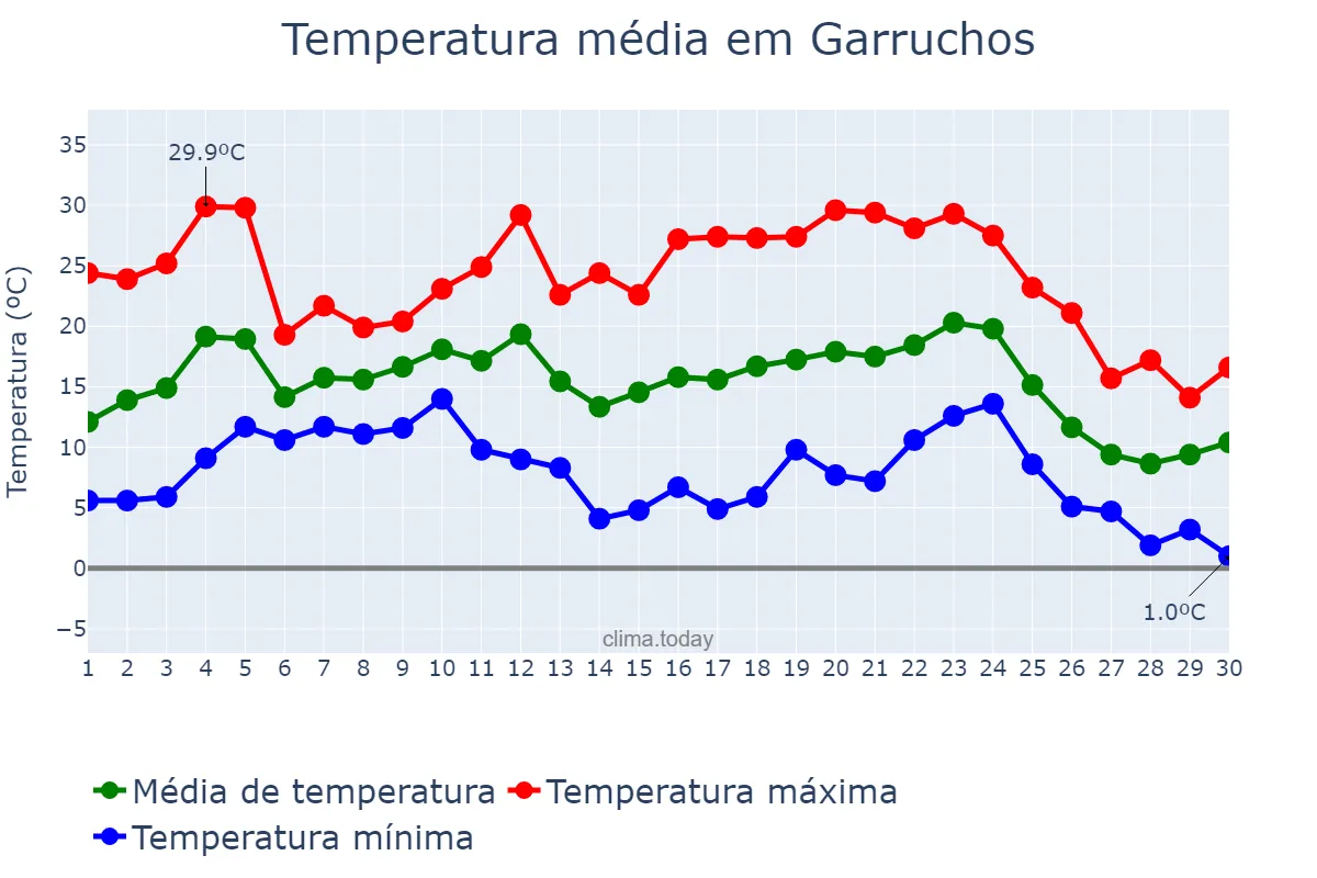 Temperatura em junho em Garruchos, RS, BR