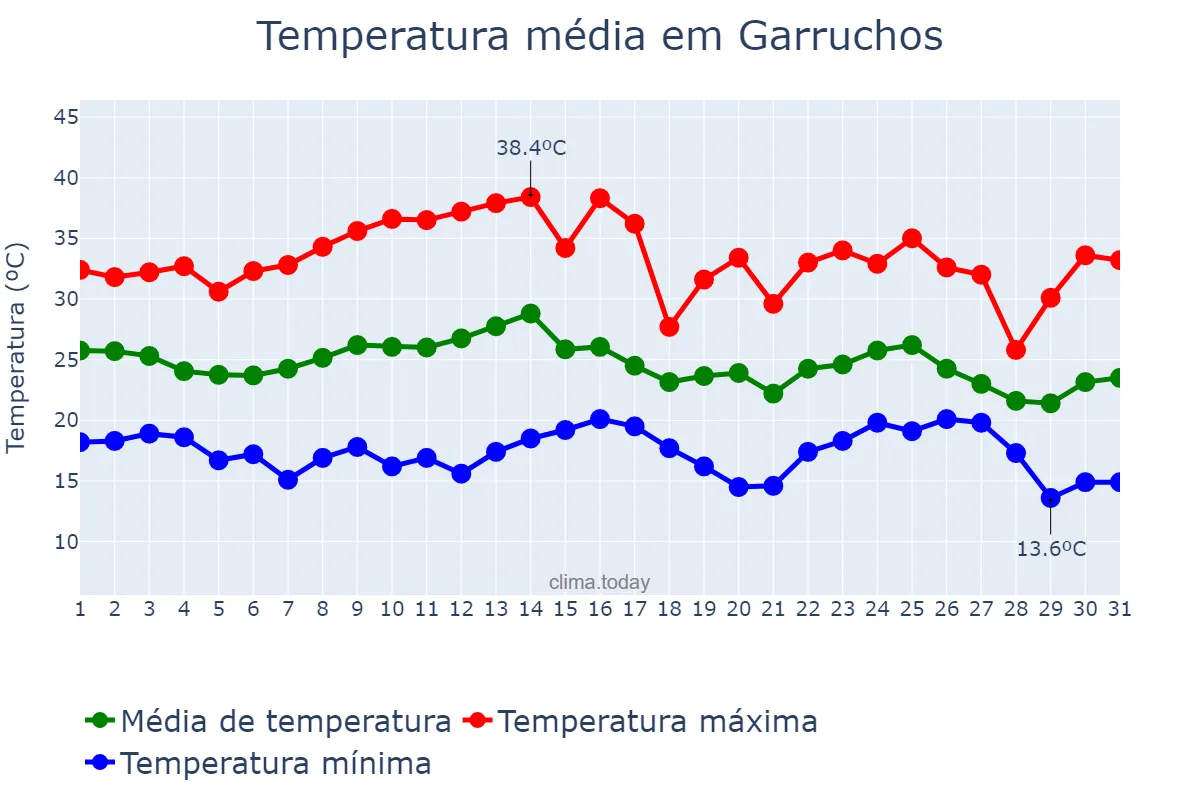 Temperatura em marco em Garruchos, RS, BR