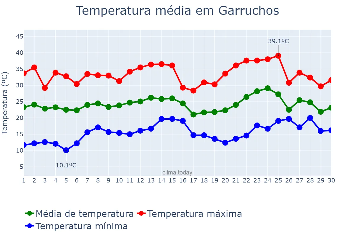 Temperatura em novembro em Garruchos, RS, BR