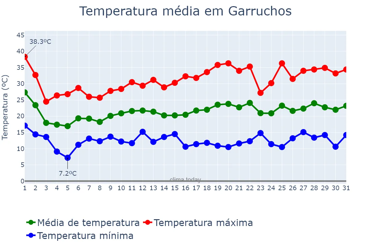 Temperatura em outubro em Garruchos, RS, BR