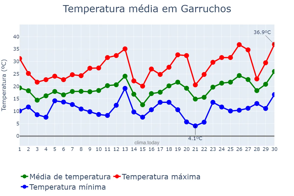 Temperatura em setembro em Garruchos, RS, BR