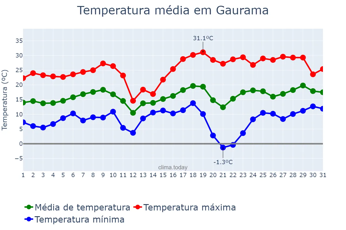 Temperatura em agosto em Gaurama, RS, BR