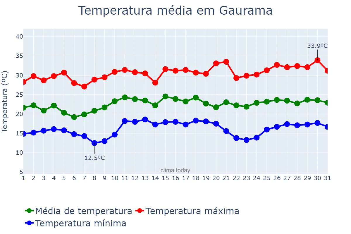 Temperatura em dezembro em Gaurama, RS, BR