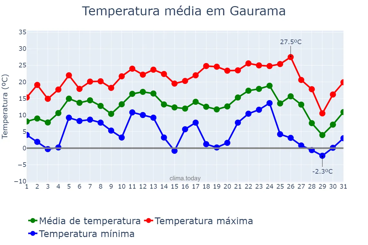 Temperatura em julho em Gaurama, RS, BR