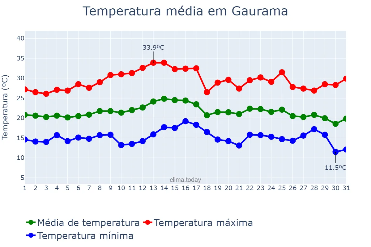 Temperatura em marco em Gaurama, RS, BR