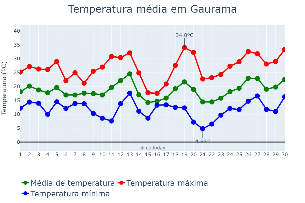 Temperatura em setembro em Gaurama, RS, BR