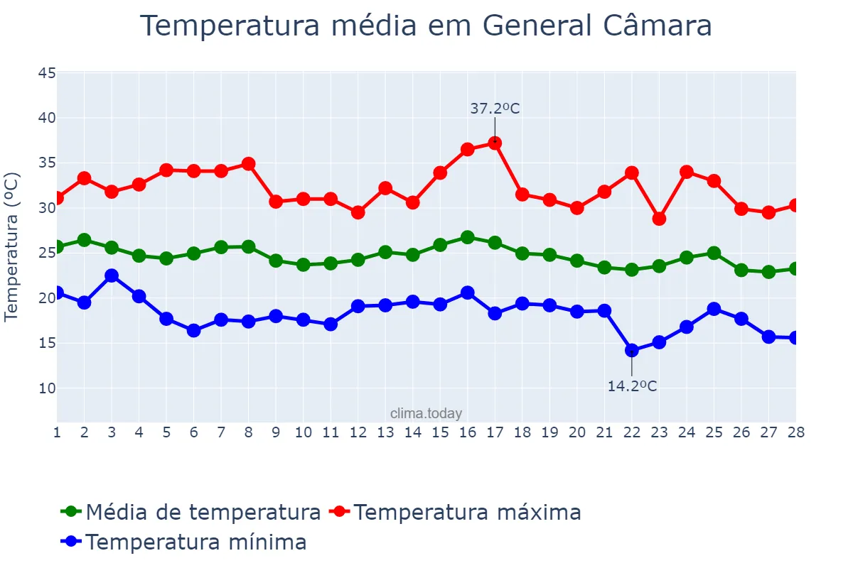 Temperatura em fevereiro em General Câmara, RS, BR