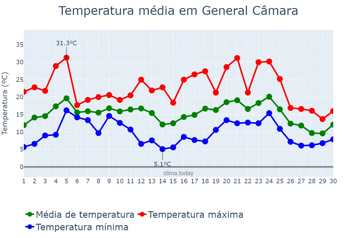 Temperatura em junho em General Câmara, RS, BR