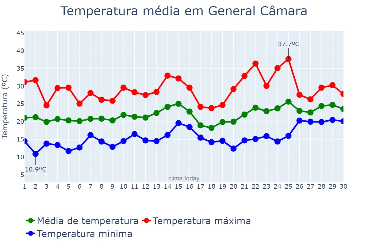 Temperatura em novembro em General Câmara, RS, BR
