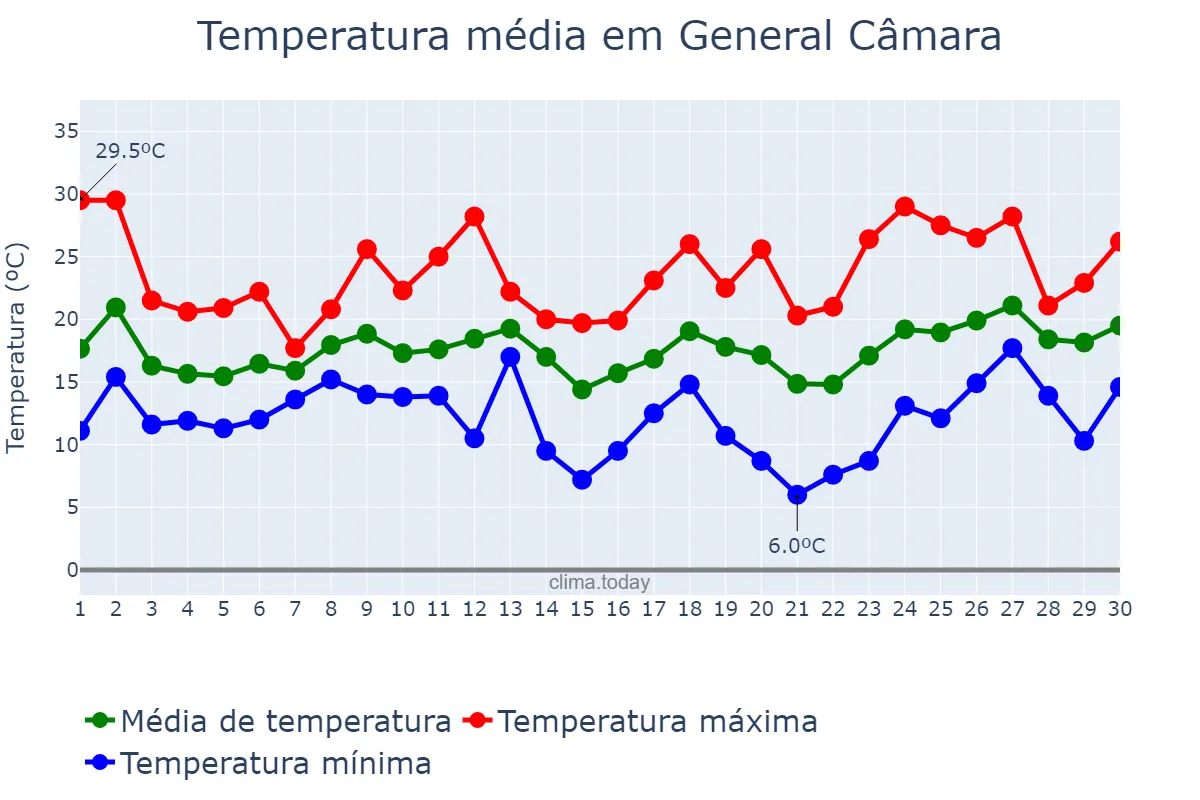 Temperatura em setembro em General Câmara, RS, BR
