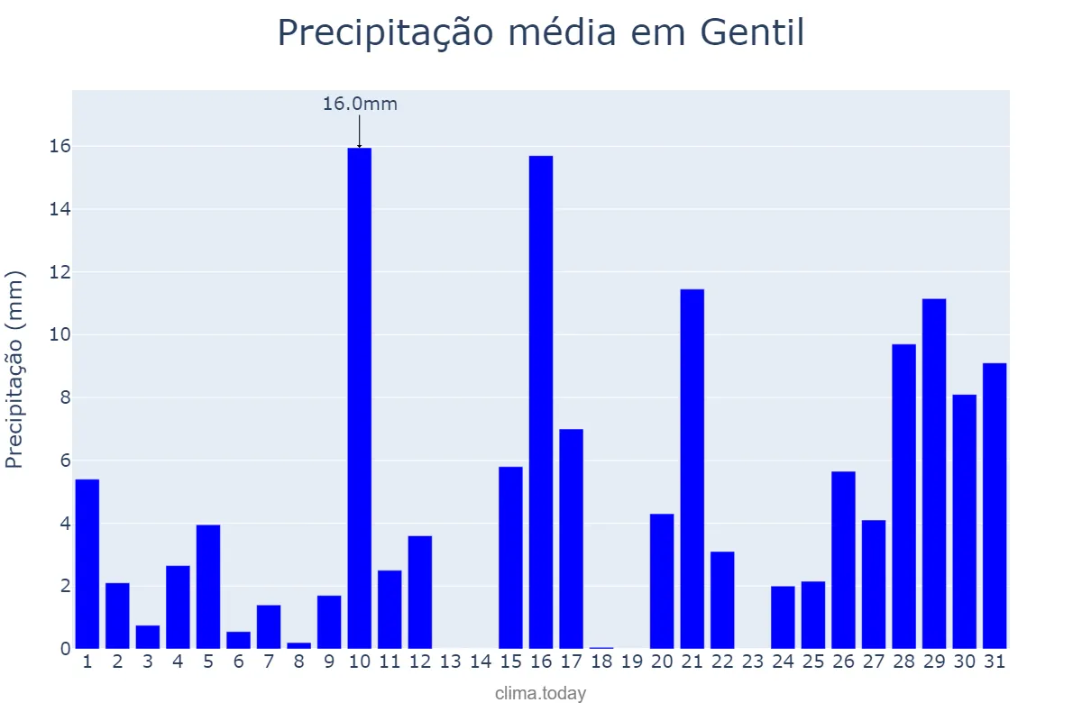 Precipitação em janeiro em Gentil, RS, BR