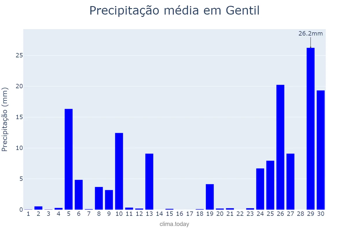 Precipitação em junho em Gentil, RS, BR