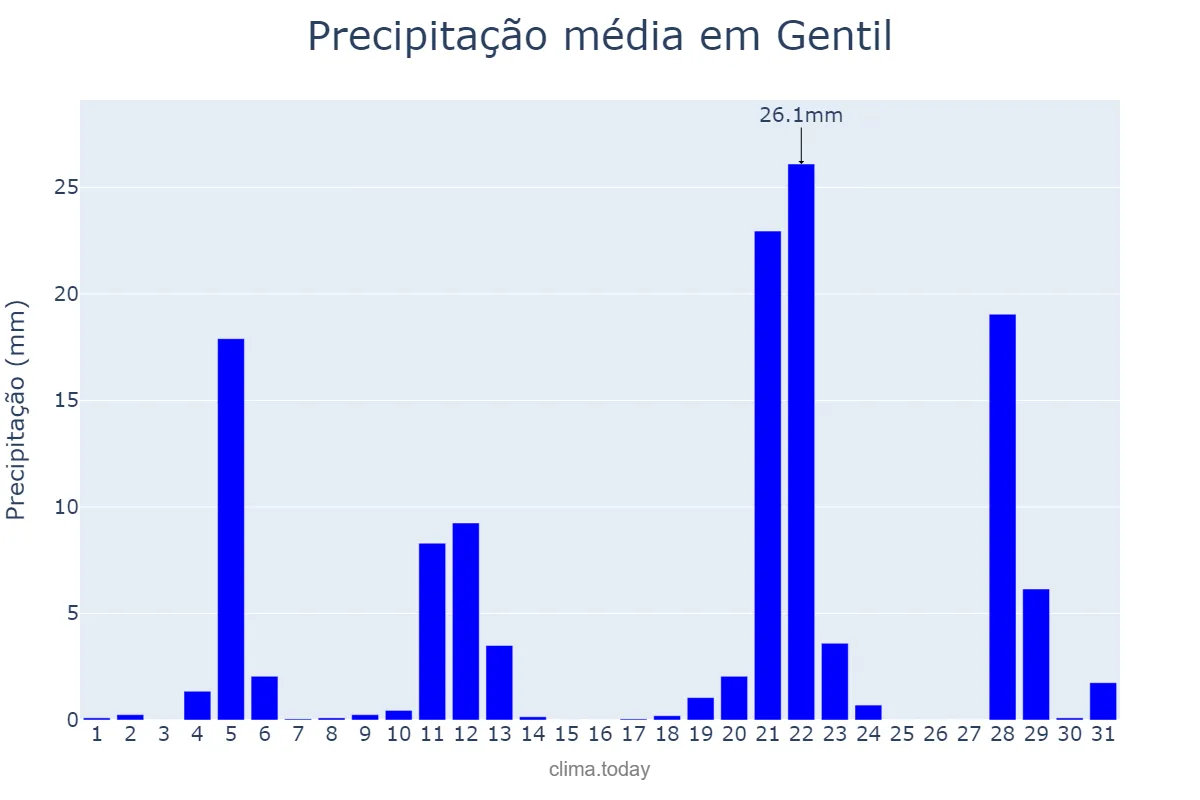 Precipitação em maio em Gentil, RS, BR