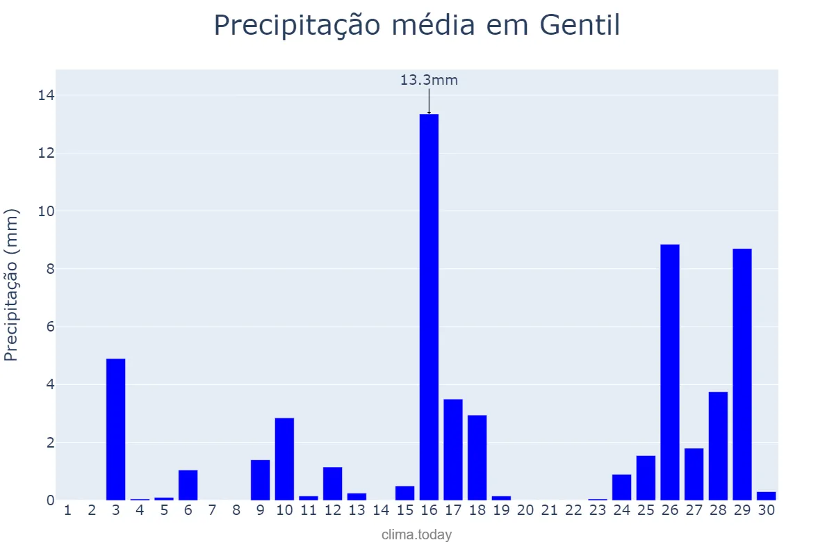 Precipitação em novembro em Gentil, RS, BR