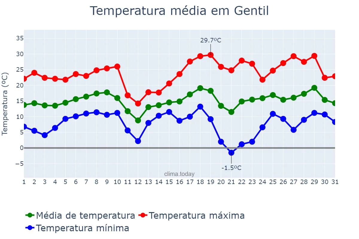 Temperatura em agosto em Gentil, RS, BR