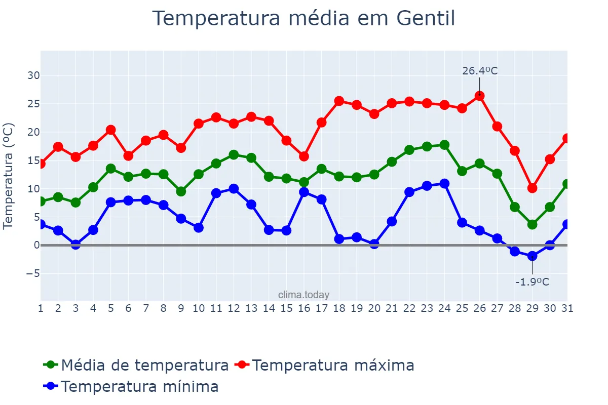 Temperatura em julho em Gentil, RS, BR