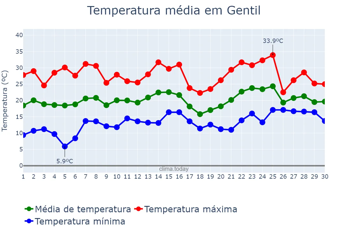 Temperatura em novembro em Gentil, RS, BR