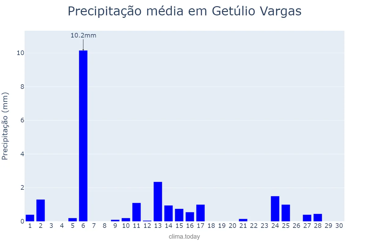 Precipitação em abril em Getúlio Vargas, RS, BR