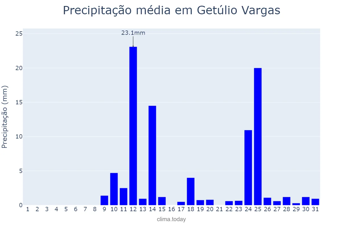Precipitação em agosto em Getúlio Vargas, RS, BR