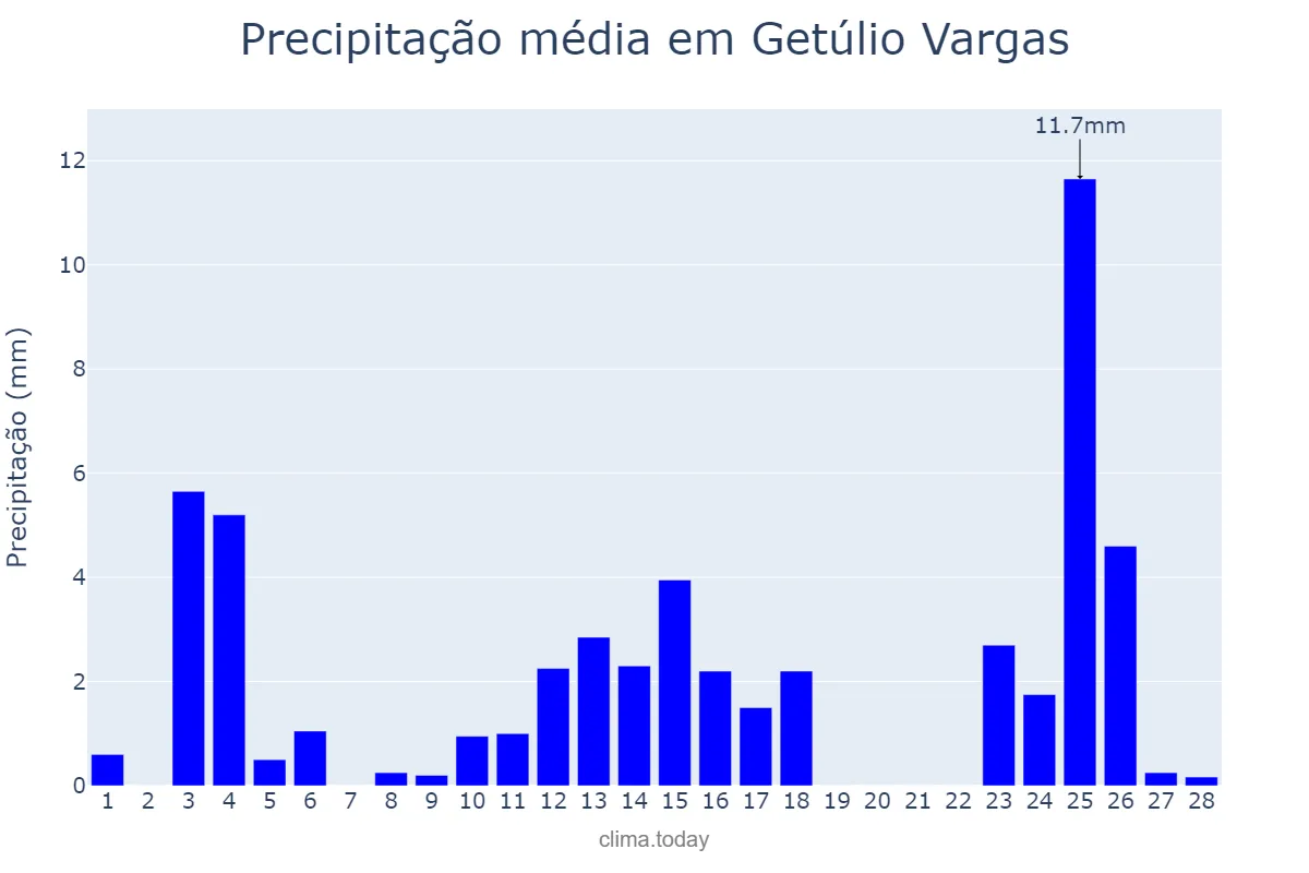 Precipitação em fevereiro em Getúlio Vargas, RS, BR