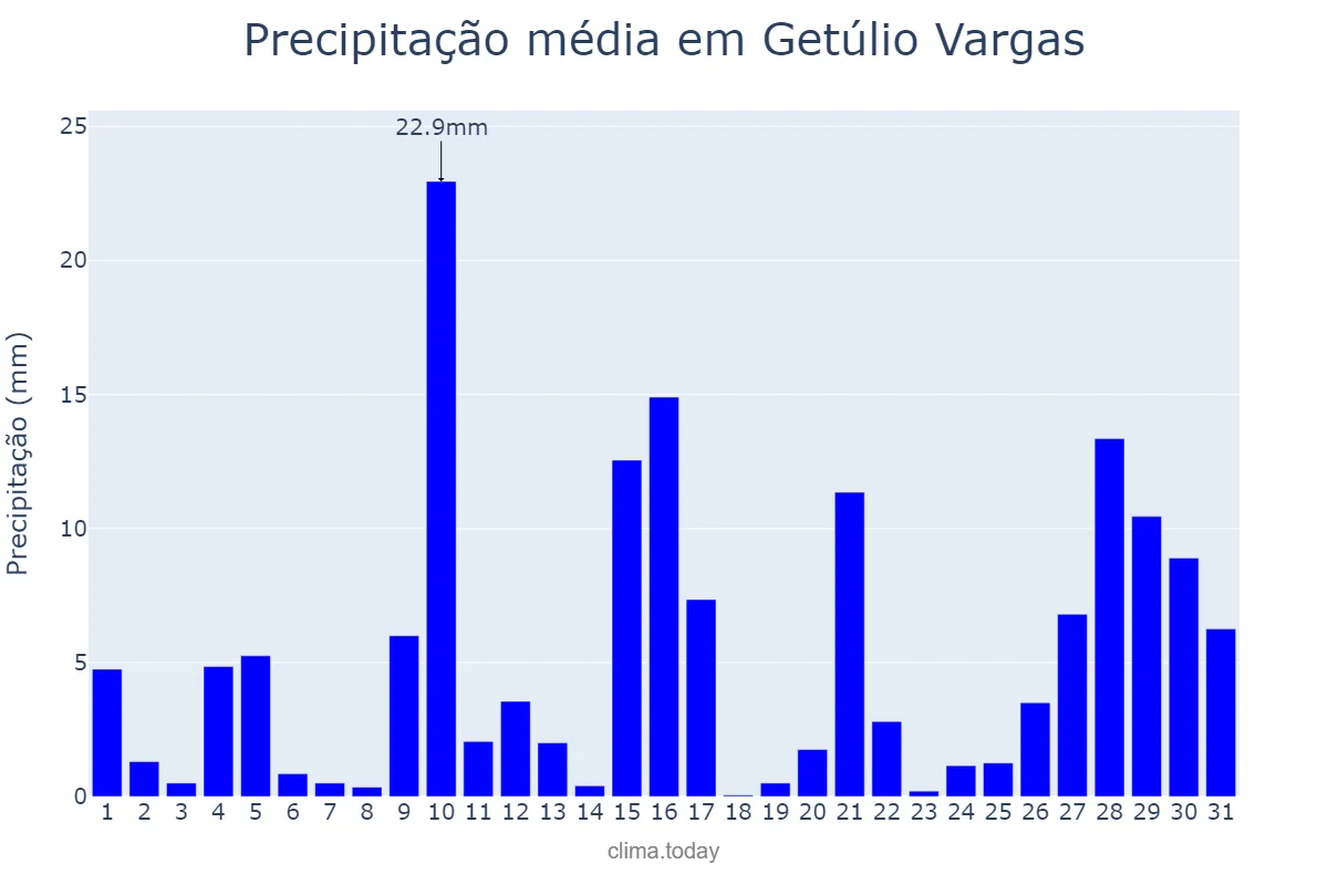 Precipitação em janeiro em Getúlio Vargas, RS, BR