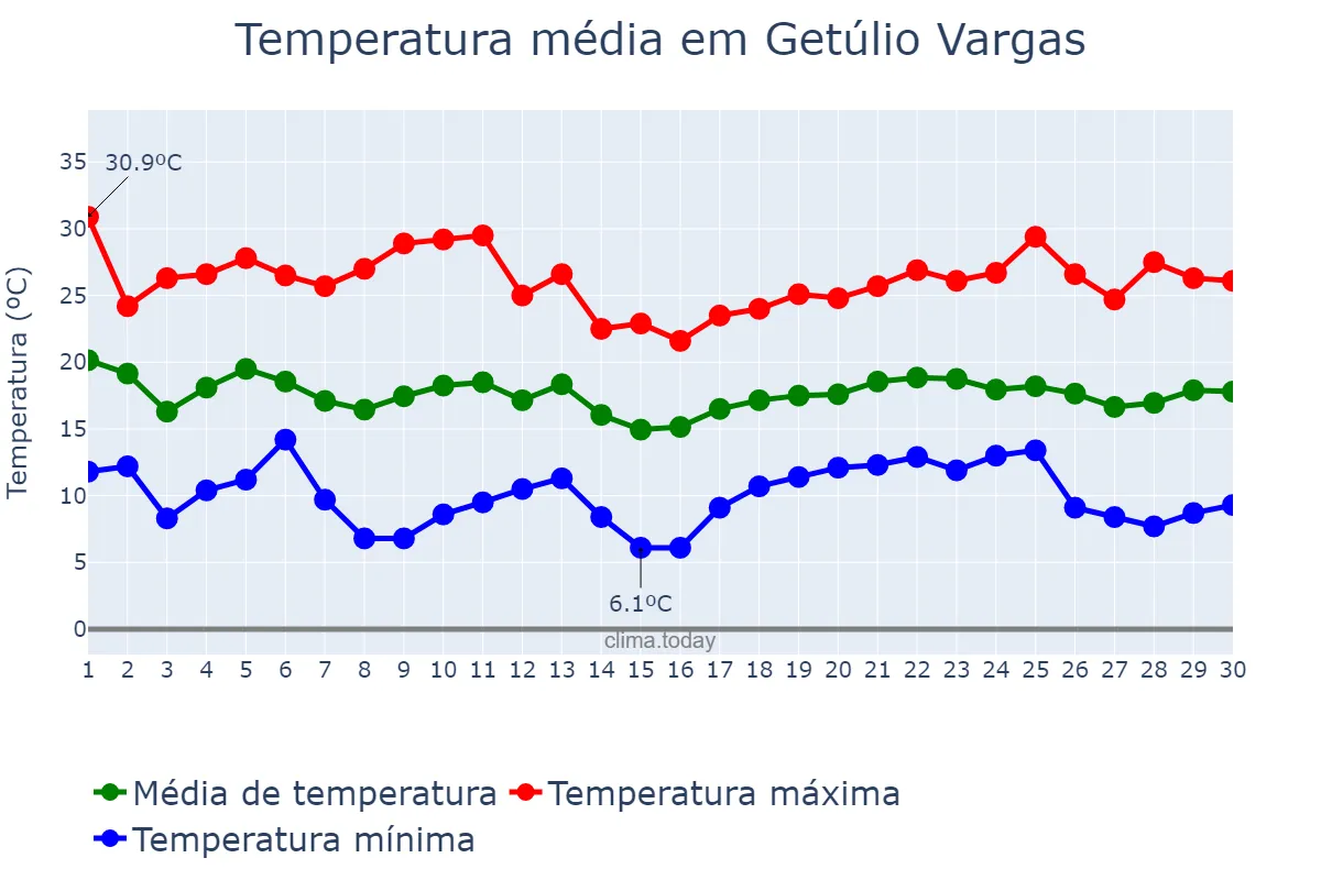 Temperatura em abril em Getúlio Vargas, RS, BR