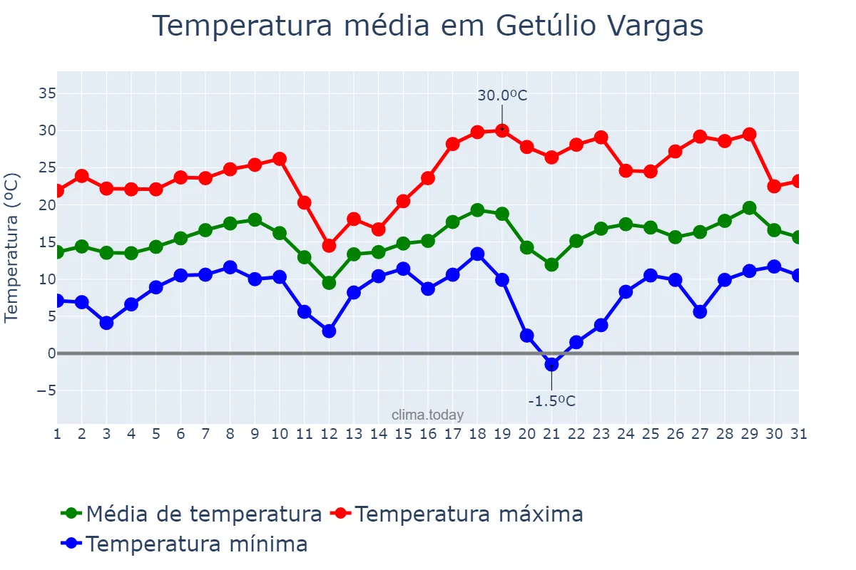 Temperatura em agosto em Getúlio Vargas, RS, BR