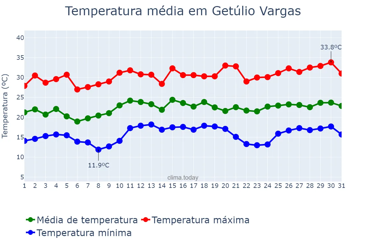 Temperatura em dezembro em Getúlio Vargas, RS, BR