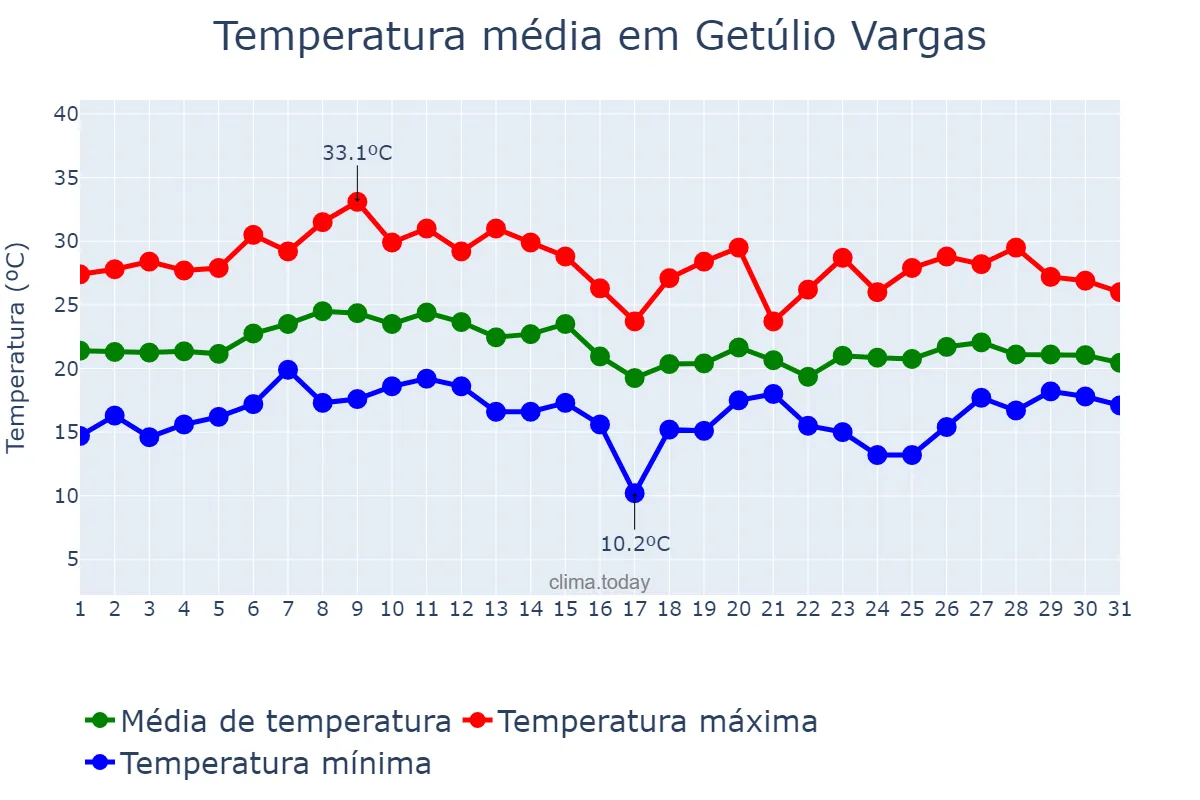 Temperatura em janeiro em Getúlio Vargas, RS, BR