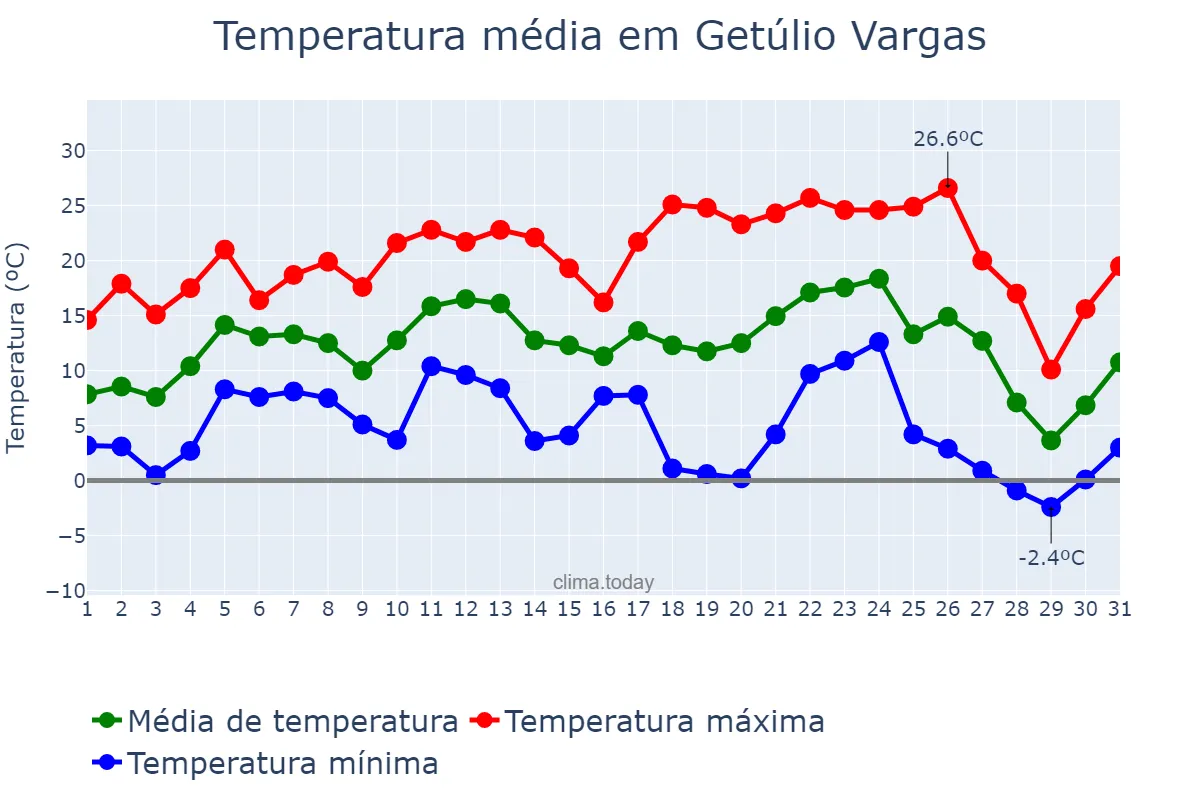 Temperatura em julho em Getúlio Vargas, RS, BR