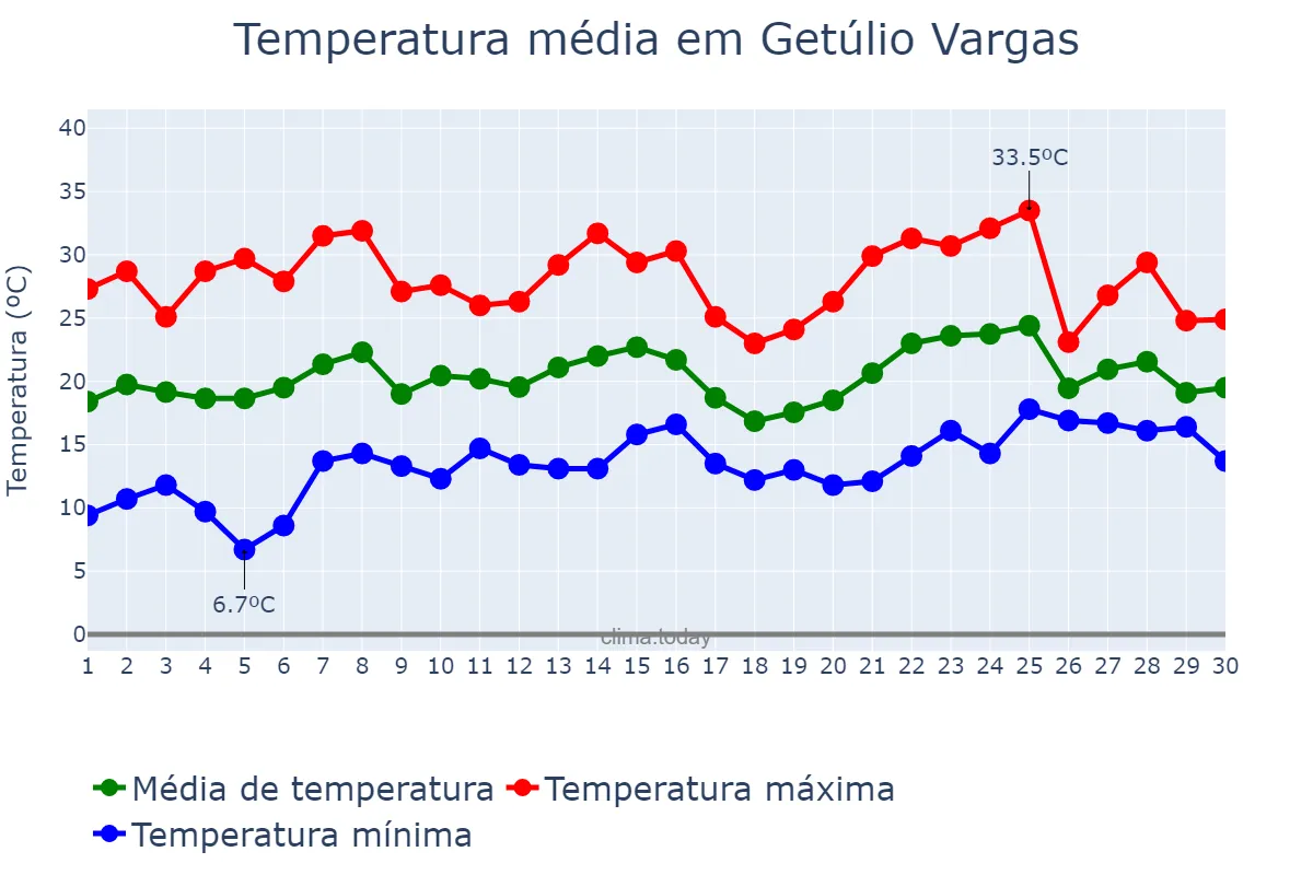 Temperatura em novembro em Getúlio Vargas, RS, BR