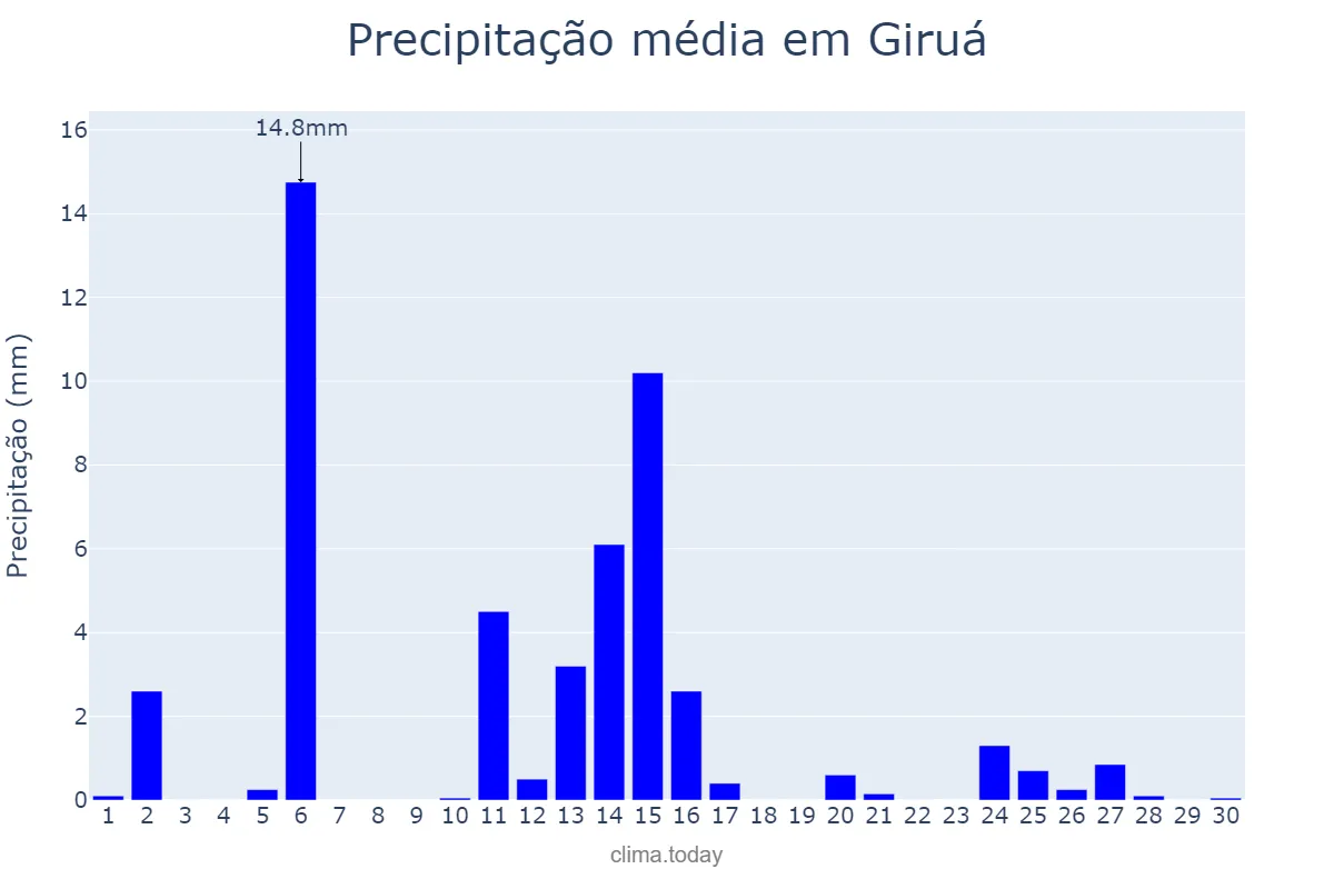 Precipitação em abril em Giruá, RS, BR