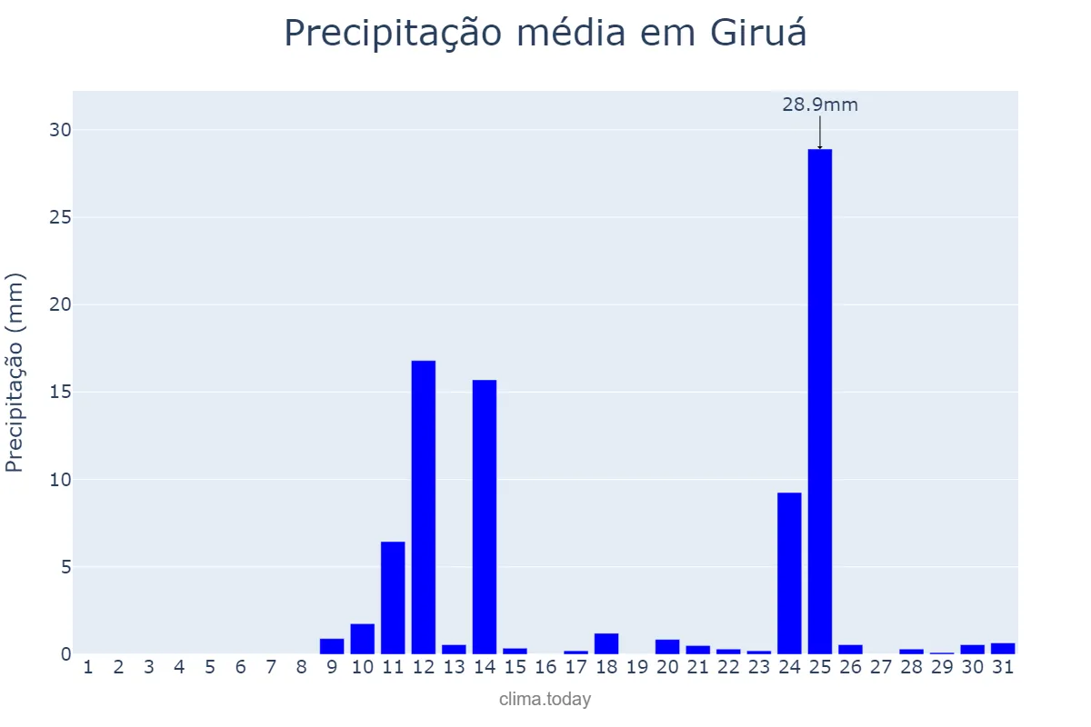 Precipitação em agosto em Giruá, RS, BR