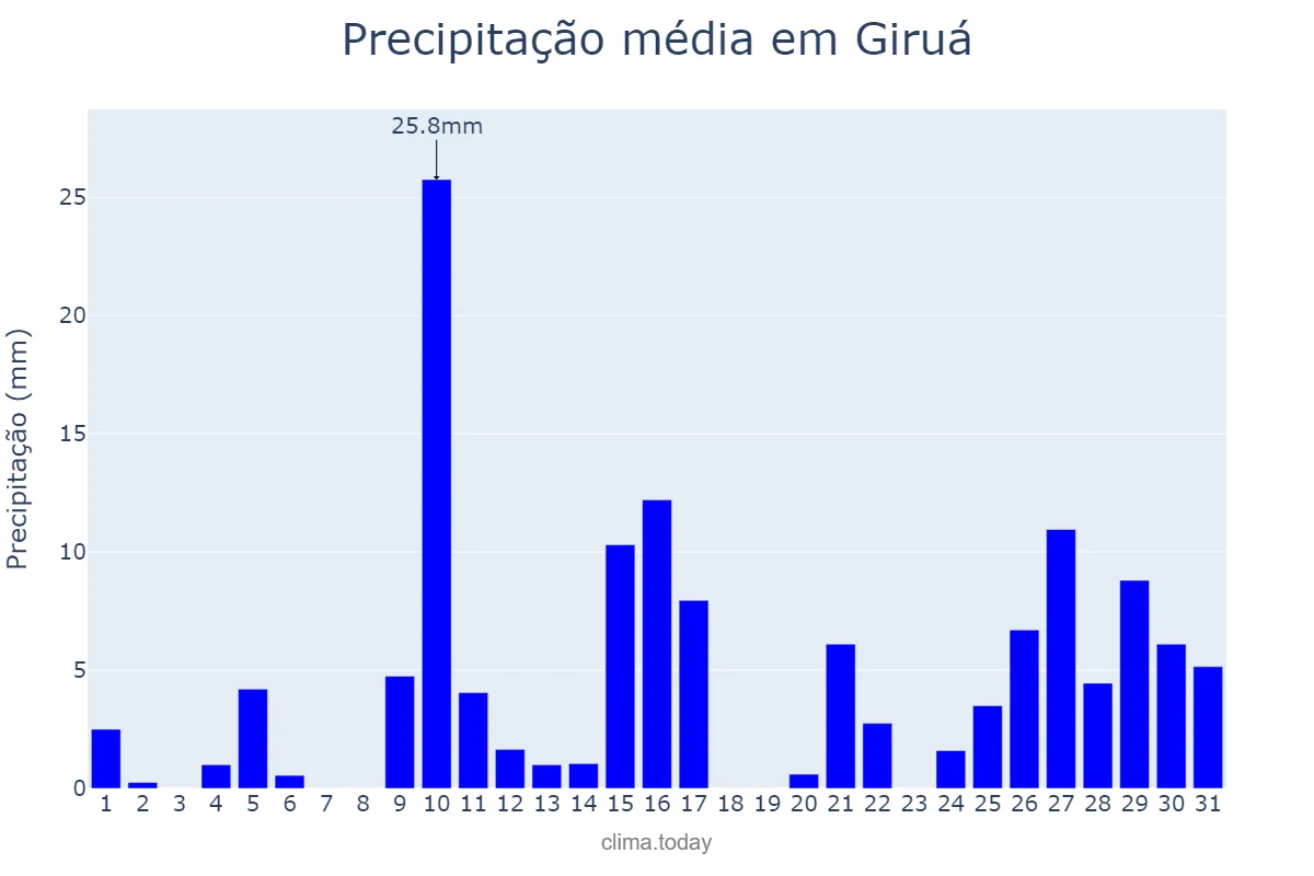 Precipitação em janeiro em Giruá, RS, BR