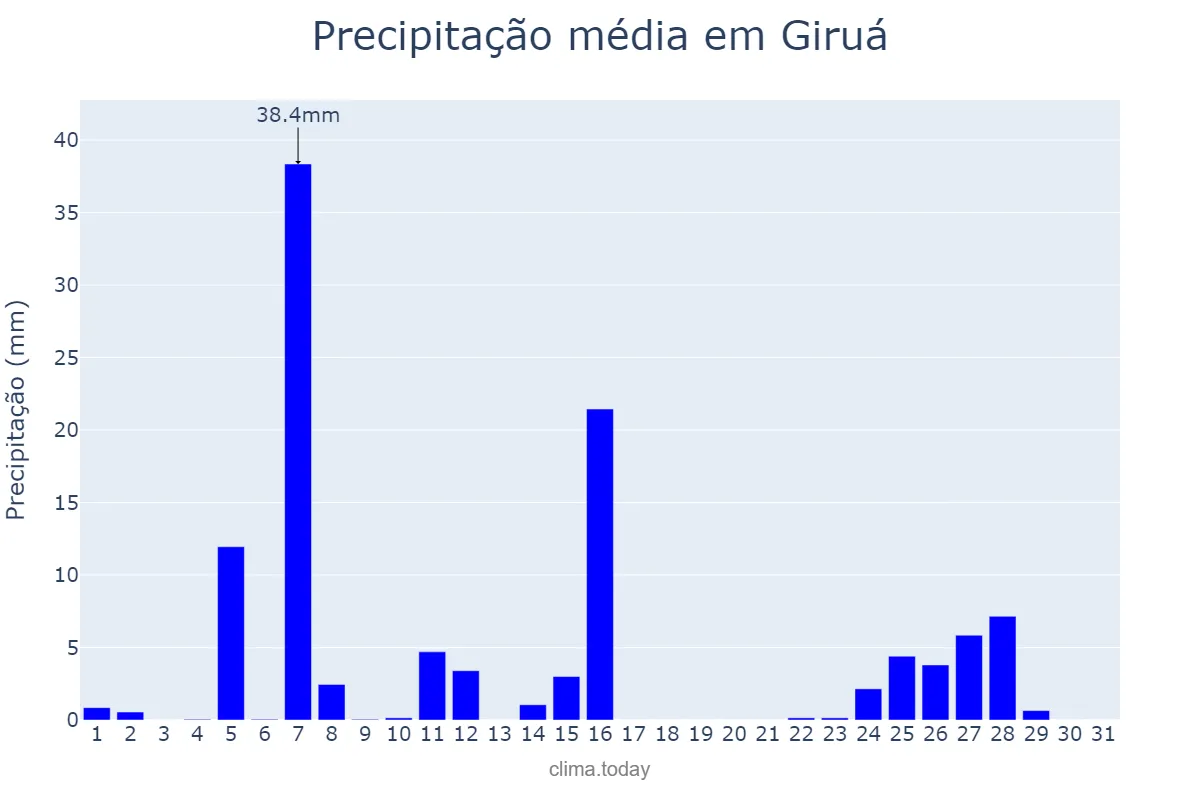 Precipitação em julho em Giruá, RS, BR
