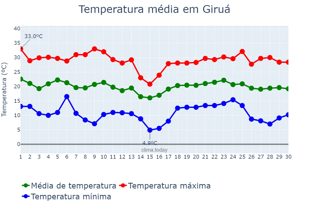 Temperatura em abril em Giruá, RS, BR