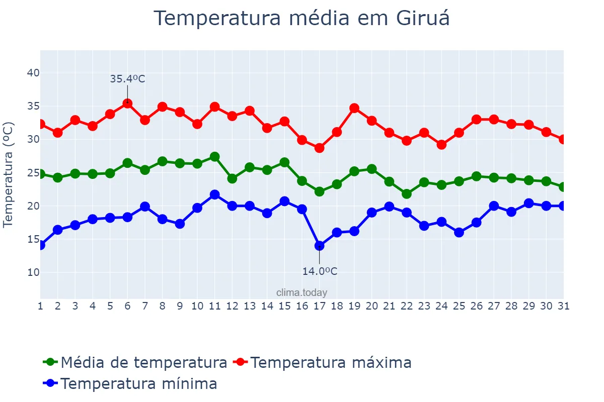 Temperatura em janeiro em Giruá, RS, BR