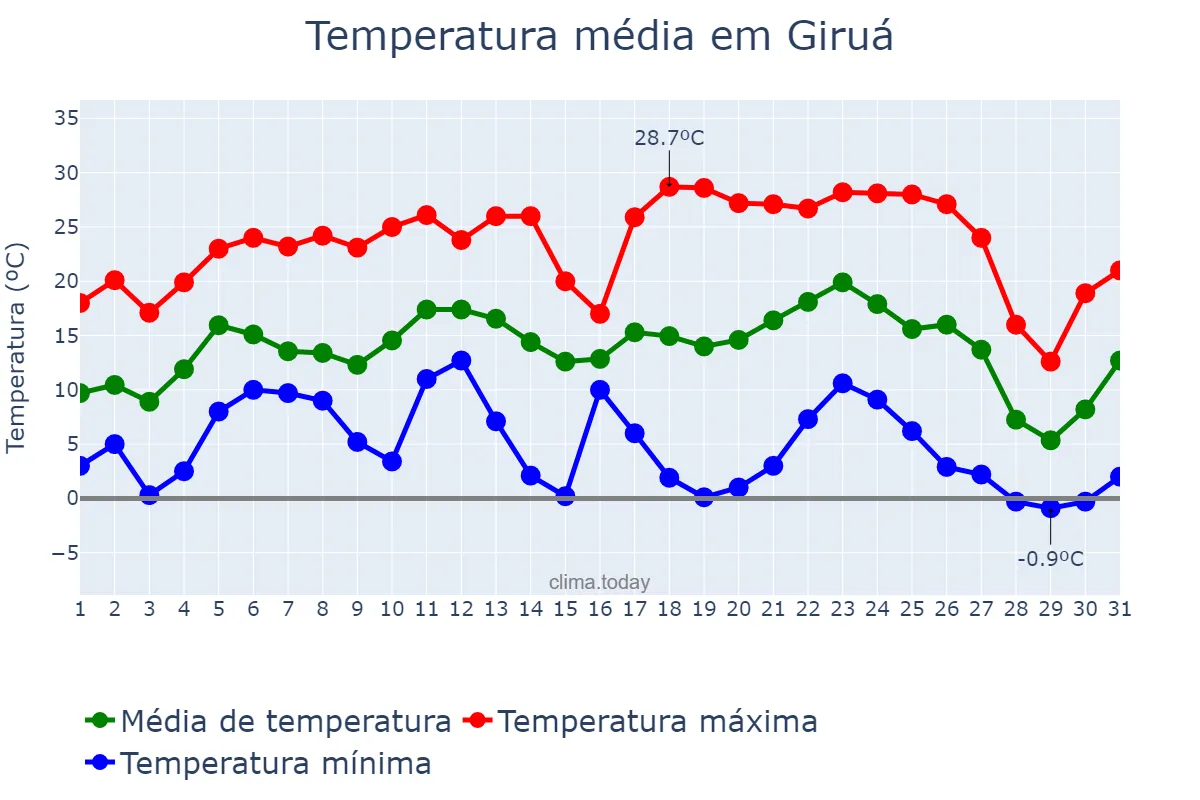 Temperatura em julho em Giruá, RS, BR