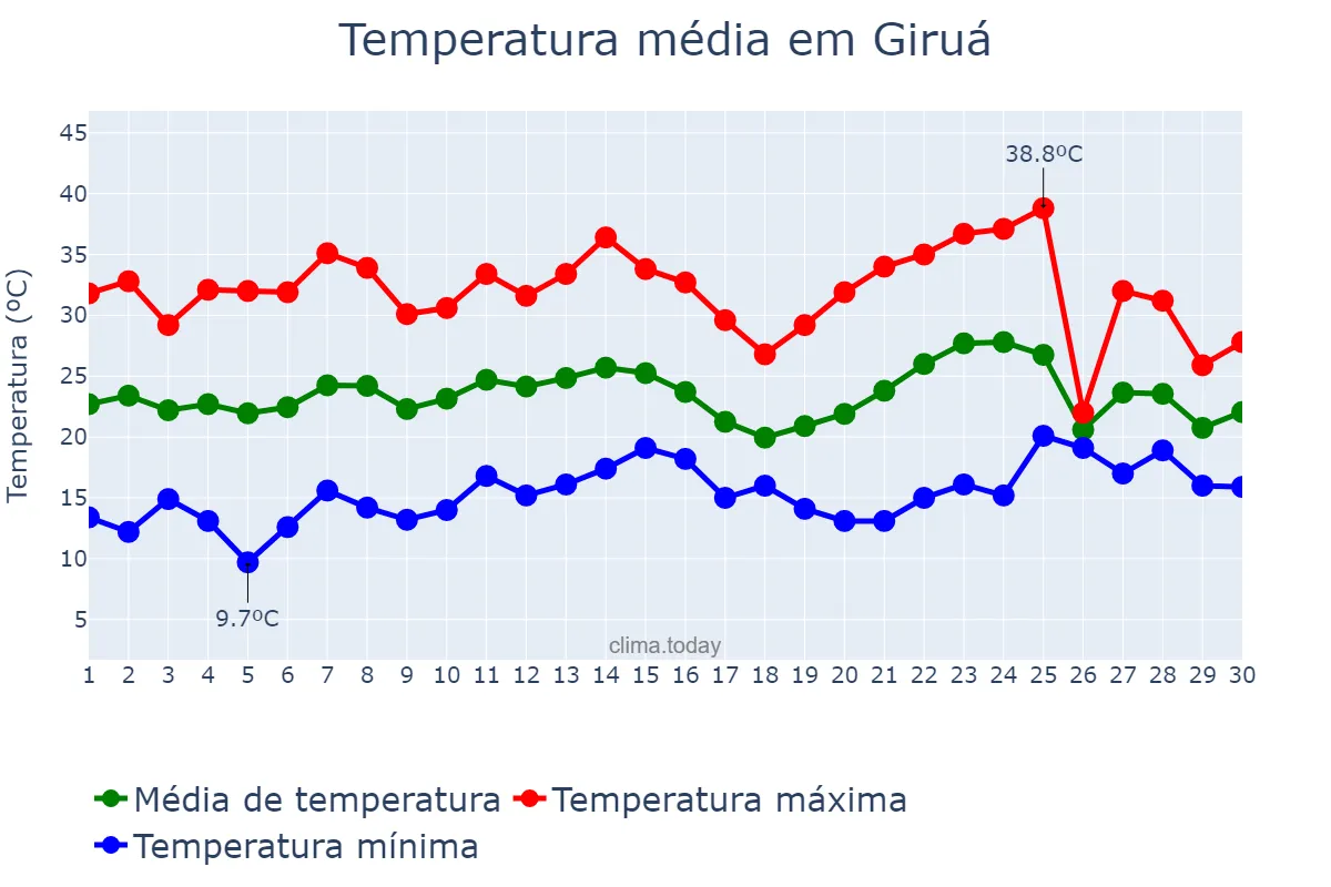 Temperatura em novembro em Giruá, RS, BR