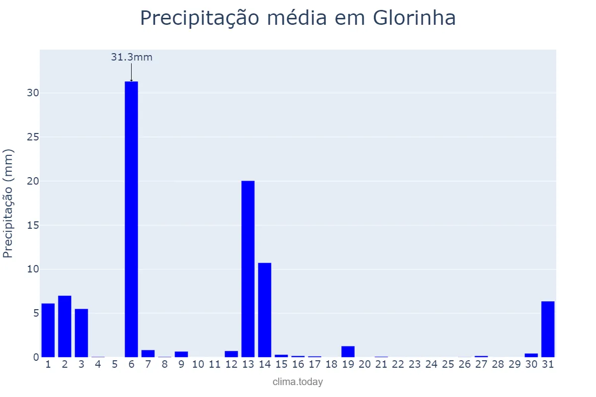 Precipitação em dezembro em Glorinha, RS, BR