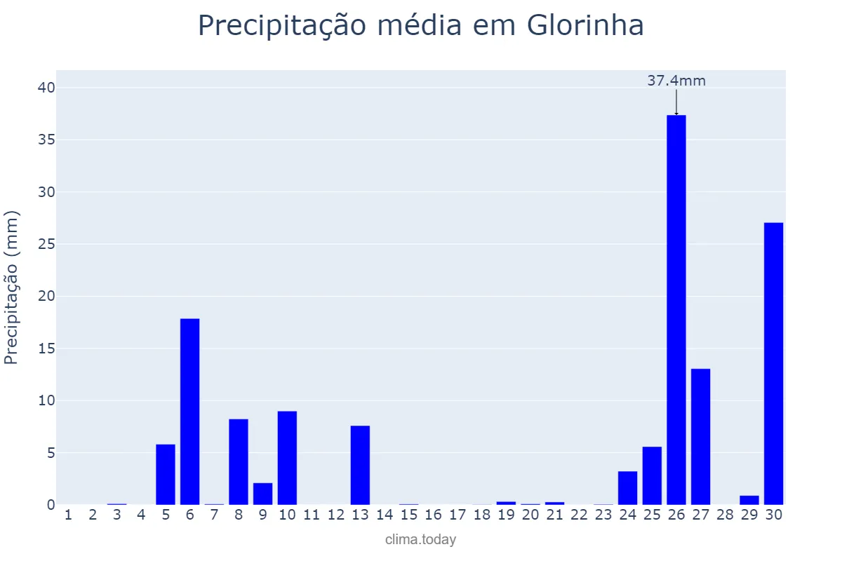 Precipitação em junho em Glorinha, RS, BR