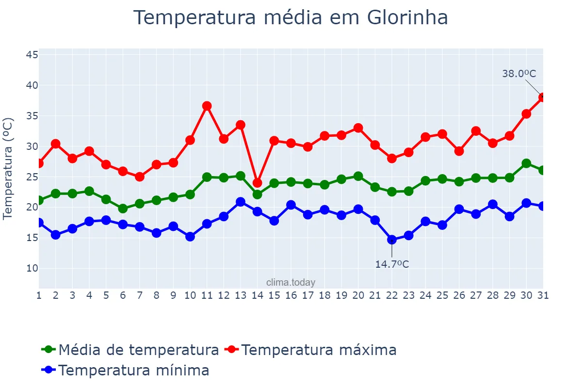 Temperatura em dezembro em Glorinha, RS, BR