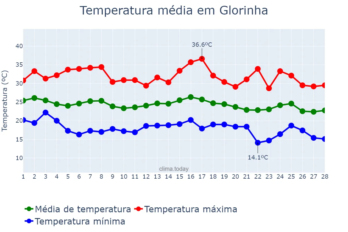 Temperatura em fevereiro em Glorinha, RS, BR