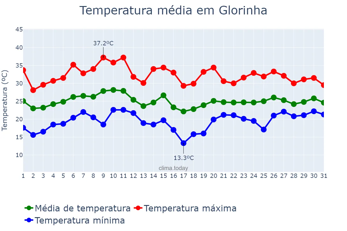 Temperatura em janeiro em Glorinha, RS, BR