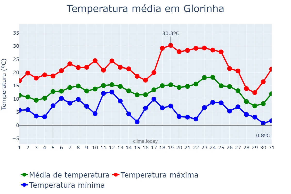 Temperatura em julho em Glorinha, RS, BR