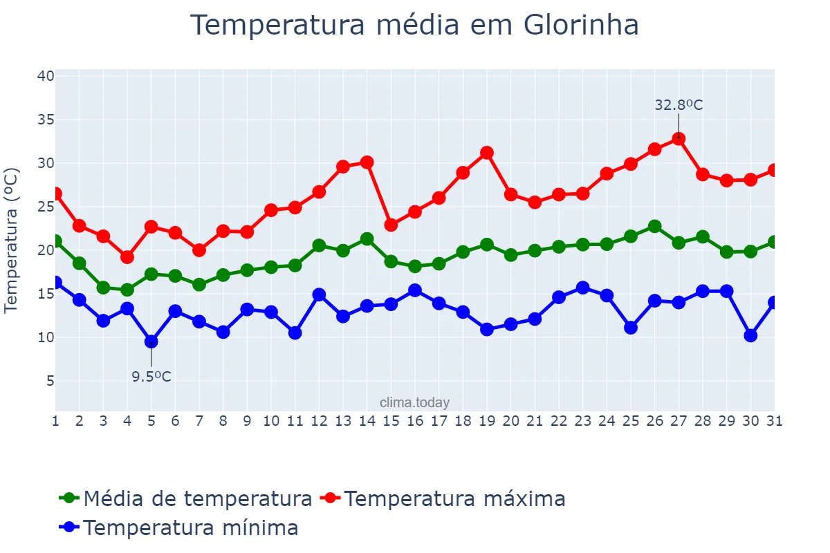 Temperatura em outubro em Glorinha, RS, BR